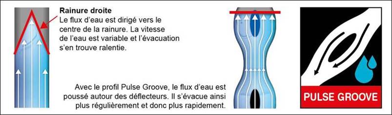 Bridgestone T32 - fonctionnement de la technologie Pulse Groove