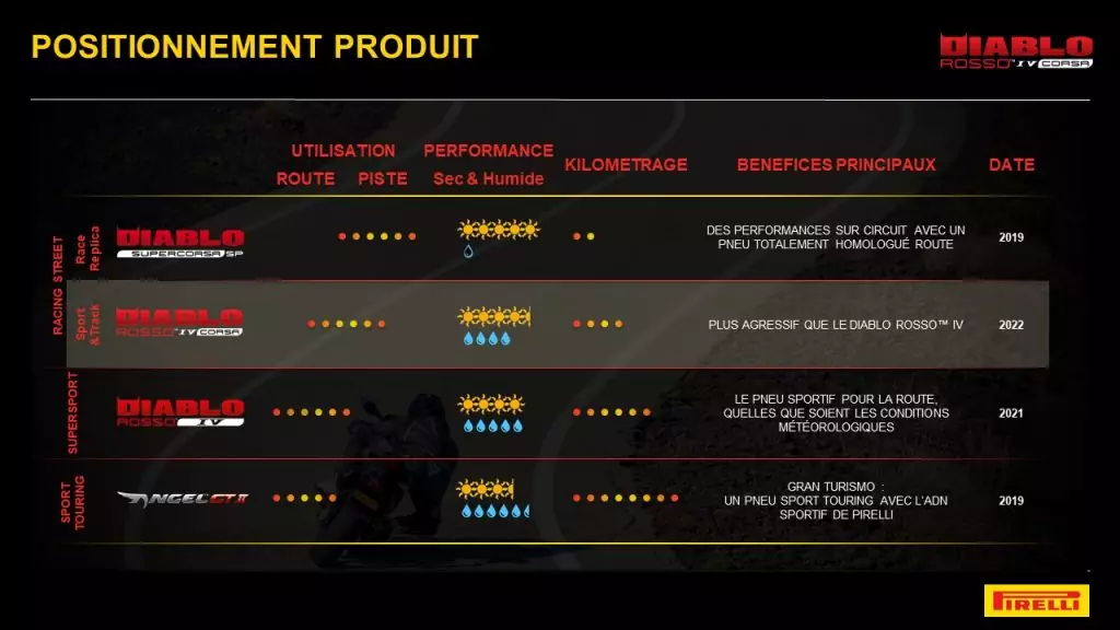 Positionnement des Pirelli Diablo Rosso IV Corsa au sein de la gamme